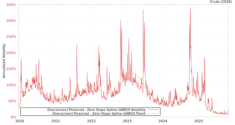 graph of Oneconnect Financial S0GARCH