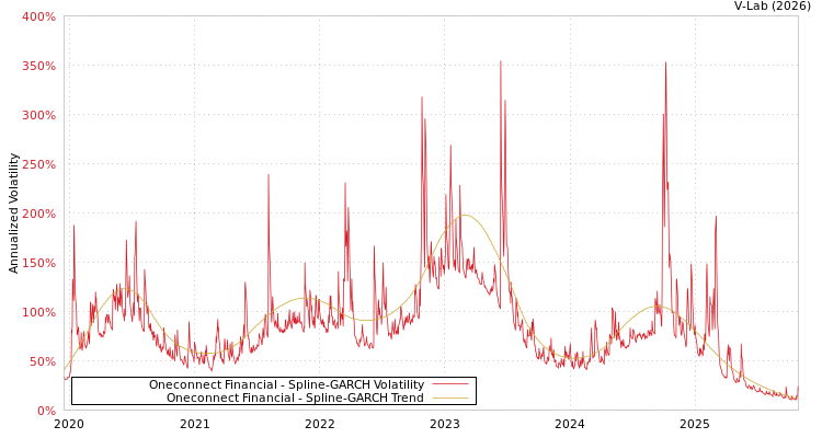 graph of Oneconnect Financial SGARCH