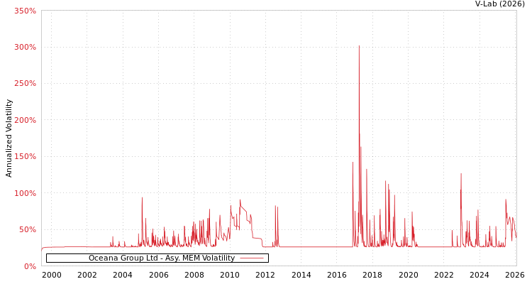 graph of Oceana Group Ltd AMEM
