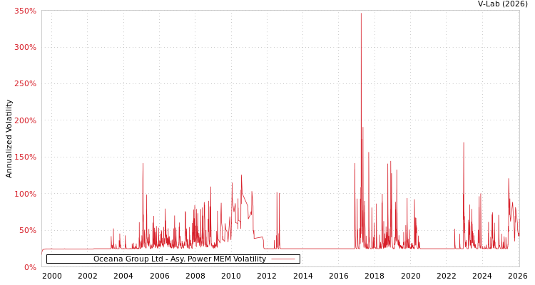graph of Oceana Group Ltd APMEM