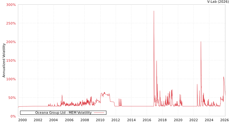 graph of Oceana Group Ltd MEM