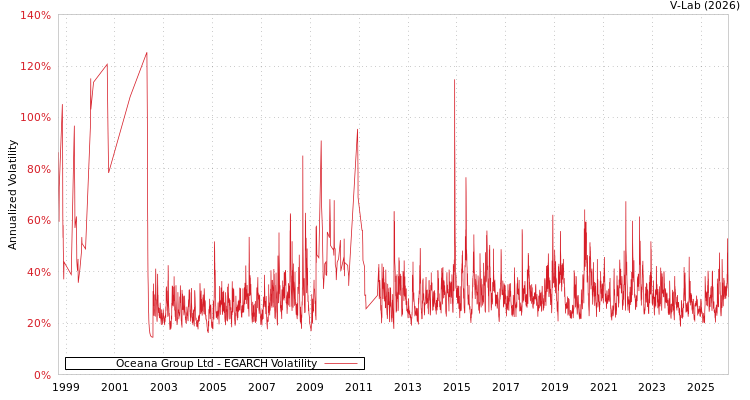graph of Oceana Group Ltd EGARCH