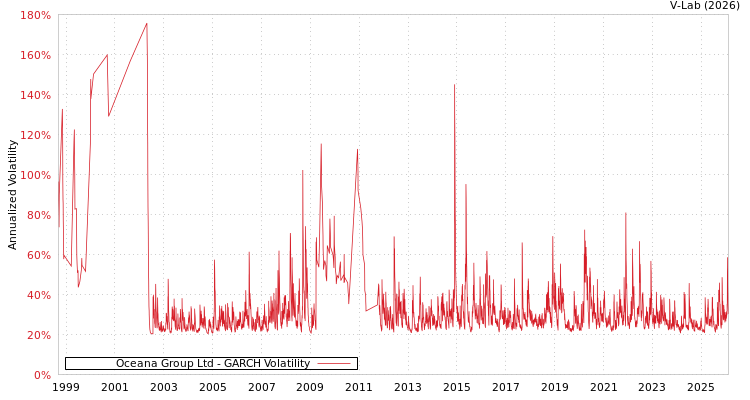 graph of Oceana Group Ltd GARCH