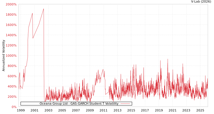 graph of Oceana Group Ltd GAS-GARCH-T