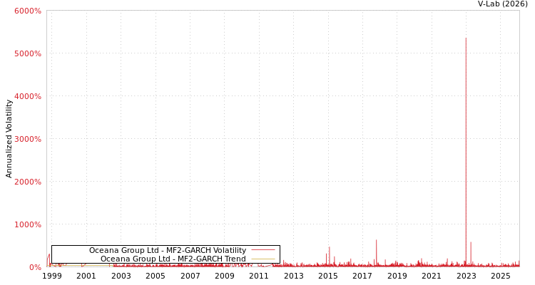 graph of Oceana Group Ltd MF2-GARCH