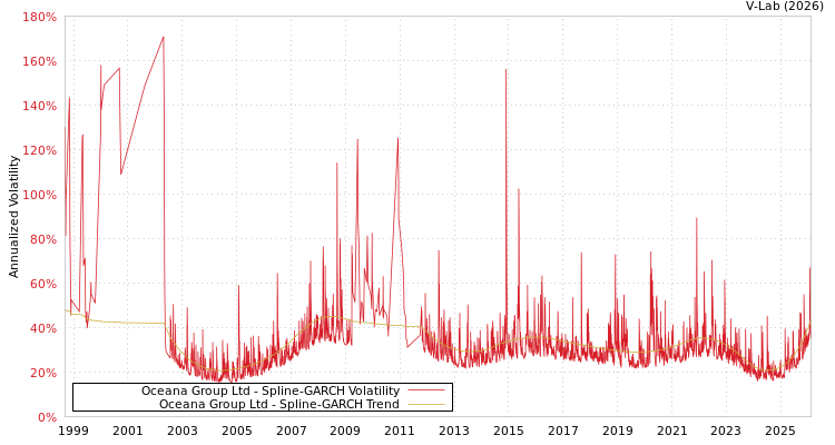graph of Oceana Group Ltd SGARCH