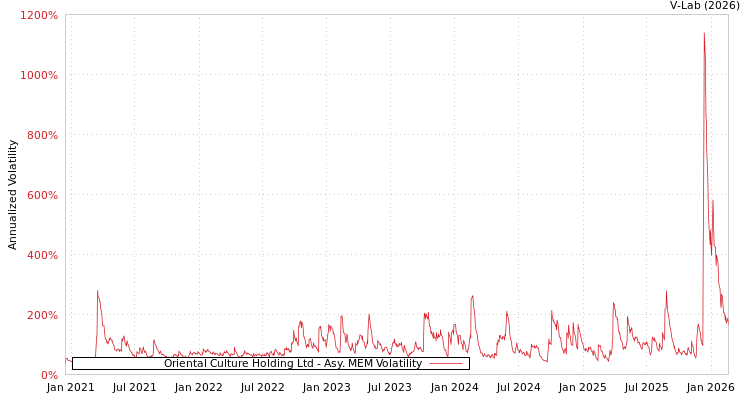 graph of Oriental Culture Holding Ltd AMEM