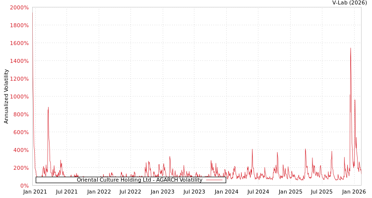 graph of Oriental Culture Holding Ltd AGARCH