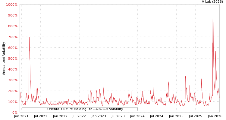 graph of Oriental Culture Holding Ltd APARCH