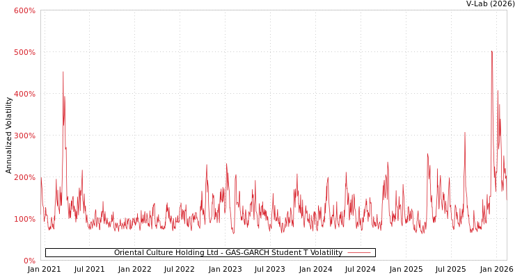 graph of Oriental Culture Holding Ltd GAS-GARCH-T