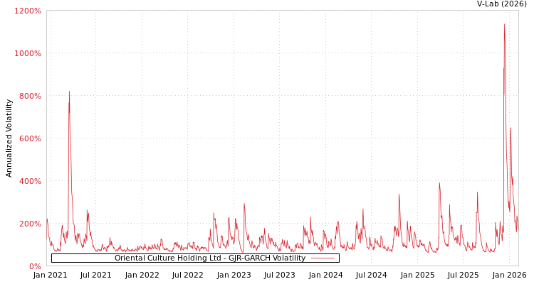 graph of Oriental Culture Holding Ltd GJR-GARCH