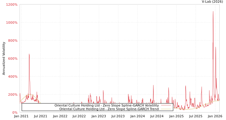 graph of Oriental Culture Holding Ltd S0GARCH