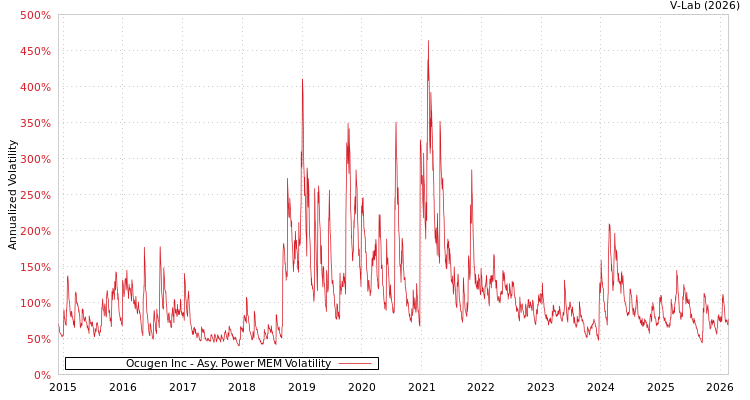 graph of Ocugen Inc APMEM