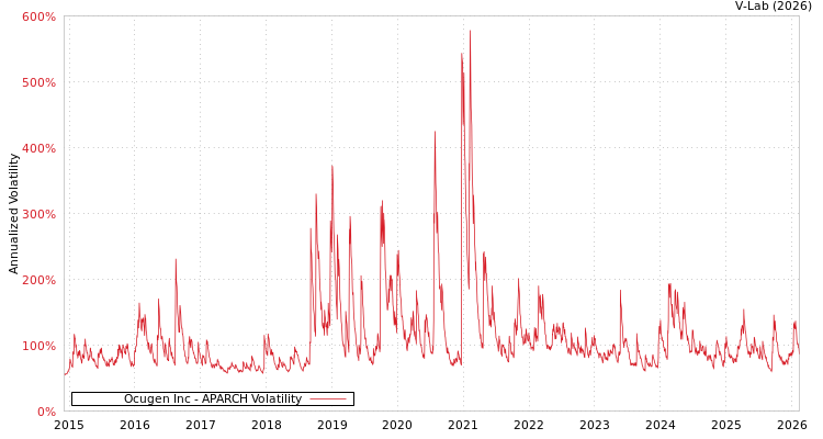 graph of Ocugen Inc APARCH