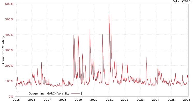 graph of Ocugen Inc GARCH