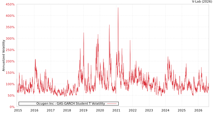 graph of Ocugen Inc GAS-GARCH-T