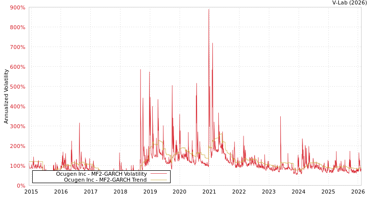 graph of Ocugen Inc MF2-GARCH