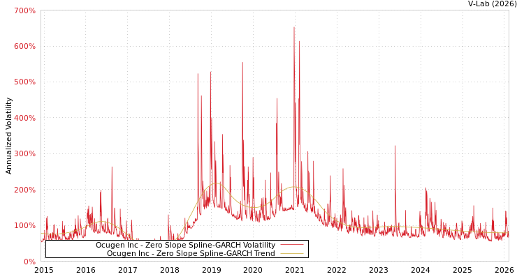 graph of Ocugen Inc S0GARCH