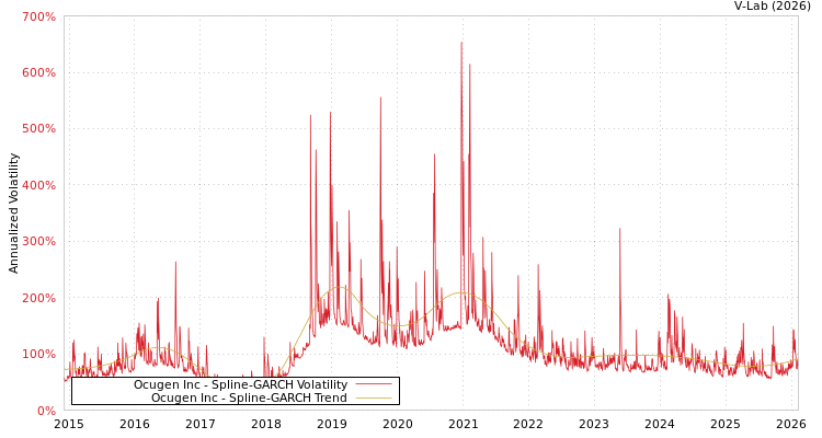 graph of Ocugen Inc SGARCH