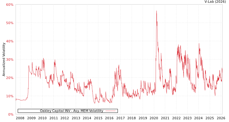 graph of Oakley Capital INV AMEM