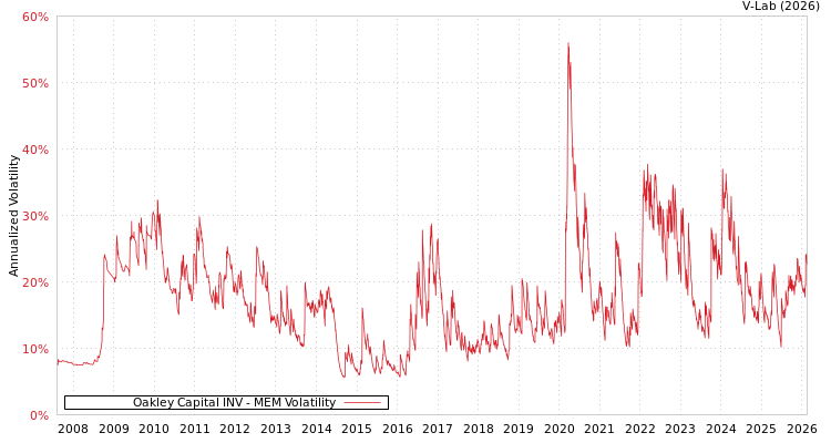 graph of Oakley Capital INV MEM