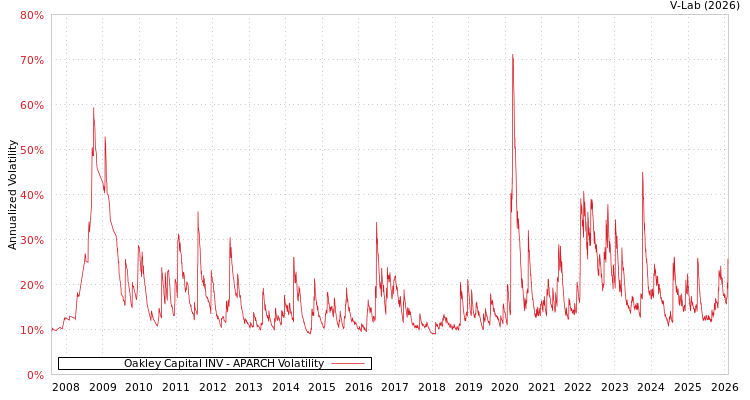 graph of Oakley Capital INV APARCH