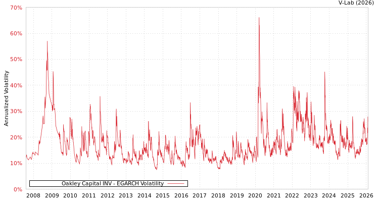 graph of Oakley Capital INV EGARCH