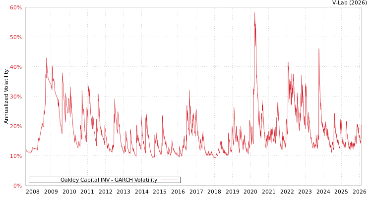 graph of Oakley Capital INV GARCH
