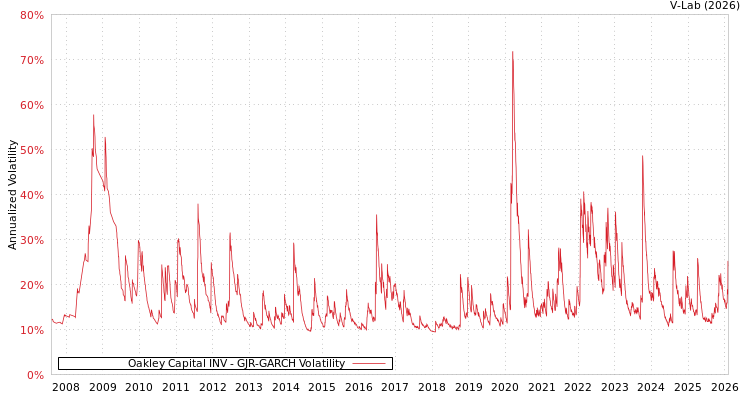 graph of Oakley Capital INV GJR-GARCH