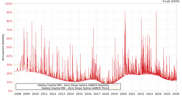 graph of Oakley Capital INV S0GARCH
