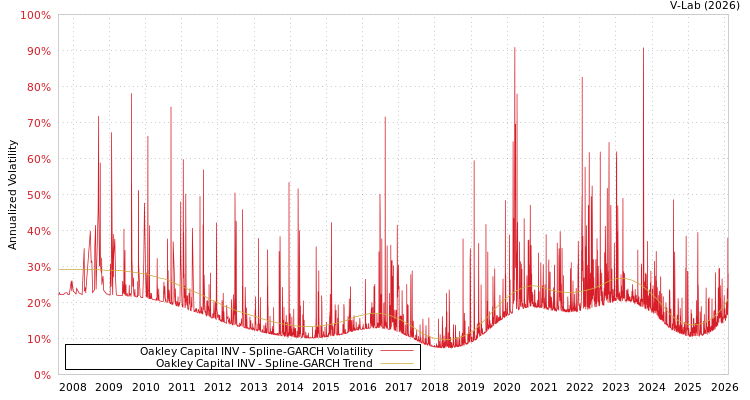 graph of Oakley Capital INV SGARCH