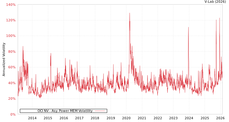 graph of OCI NV APMEM