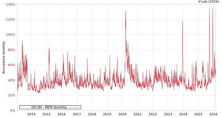 graph of OCI NV MEM