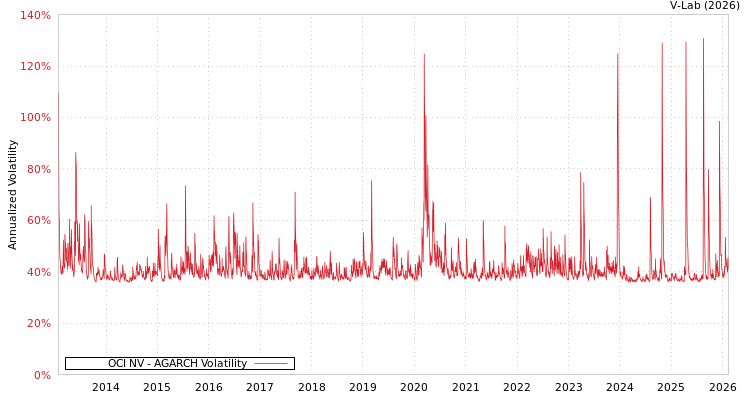 graph of OCI NV AGARCH