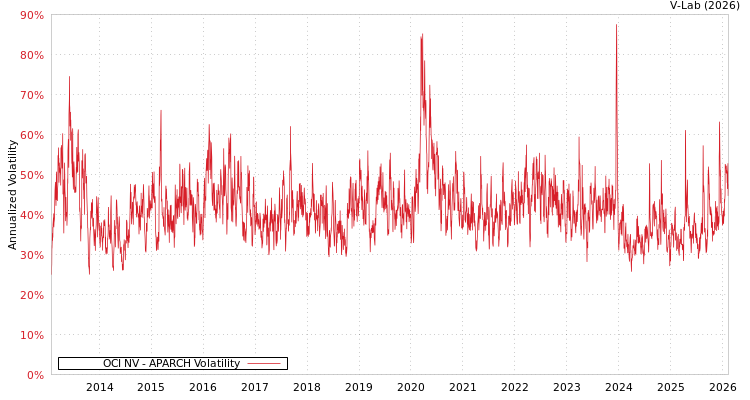 graph of OCI NV APARCH