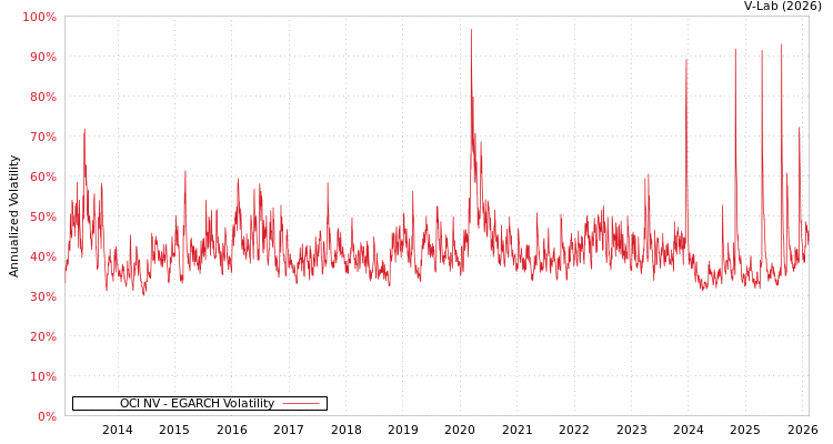 graph of OCI NV EGARCH