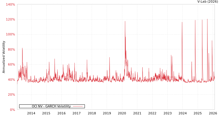 graph of OCI NV GARCH