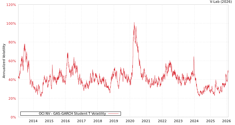 graph of OCI NV GAS-GARCH-T