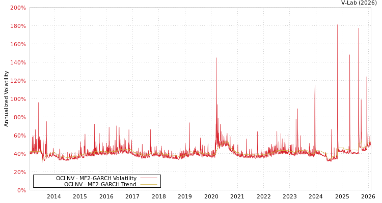 graph of OCI NV MF2-GARCH