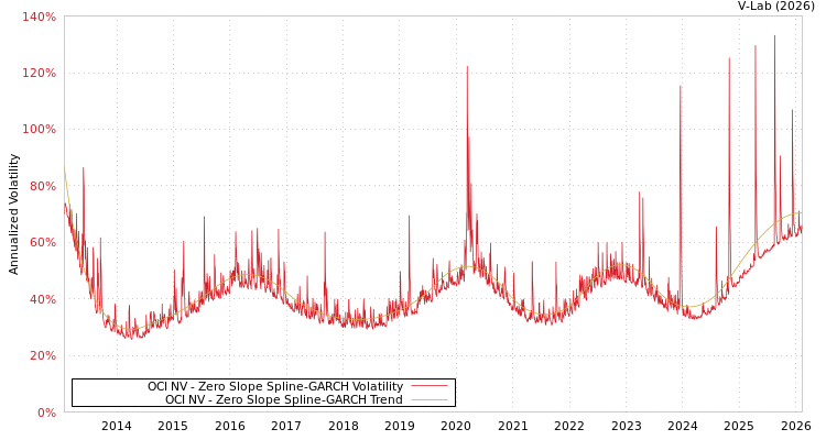 graph of OCI NV S0GARCH