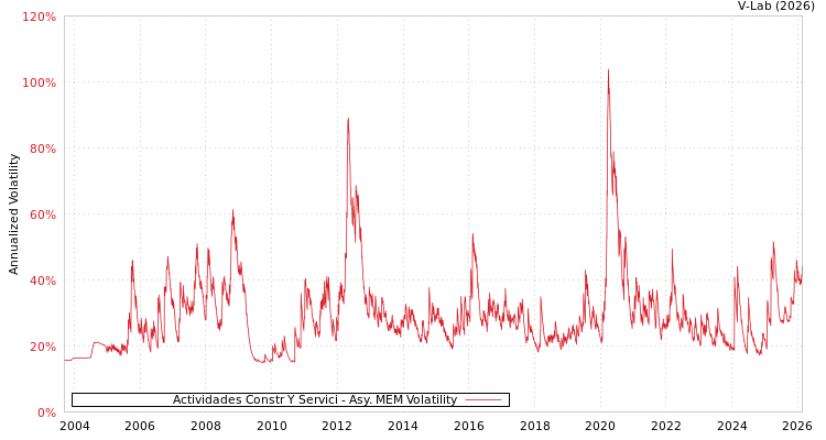 graph of Actividades Constr Y Servici AMEM