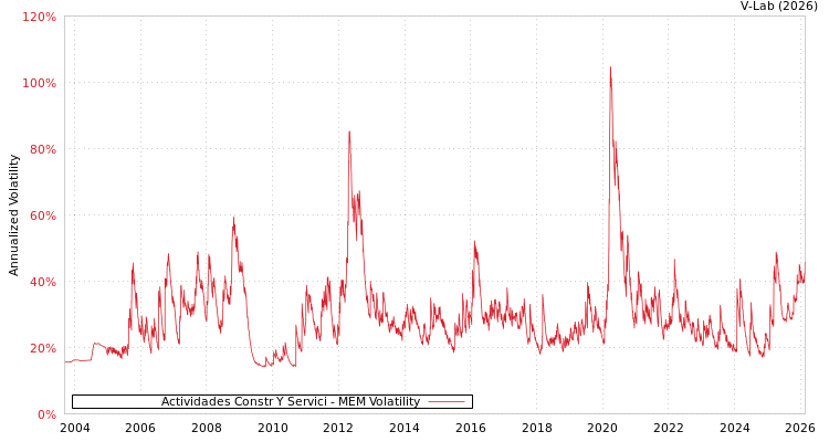 graph of Actividades Constr Y Servici MEM
