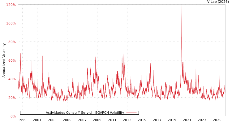 graph of Actividades Constr Y Servici EGARCH