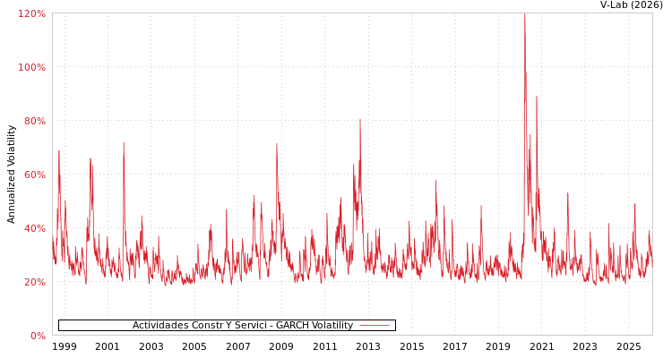graph of Actividades Constr Y Servici GARCH