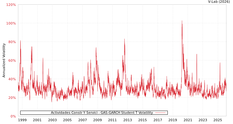 graph of Actividades Constr Y Servici GAS-GARCH-T