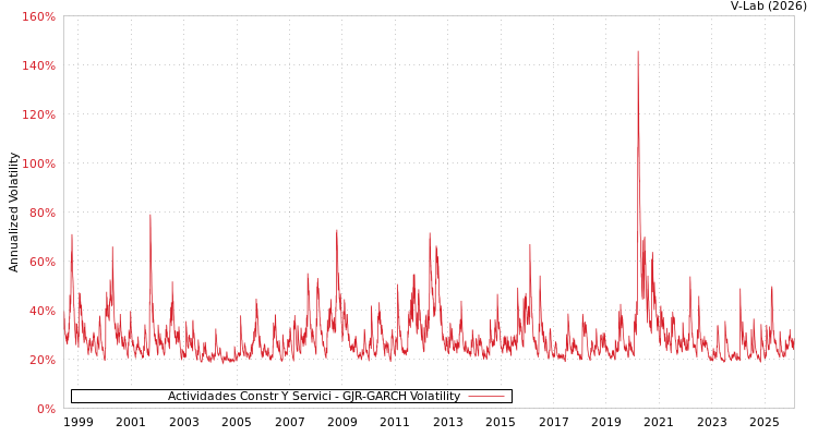 graph of Actividades Constr Y Servici GJR-GARCH