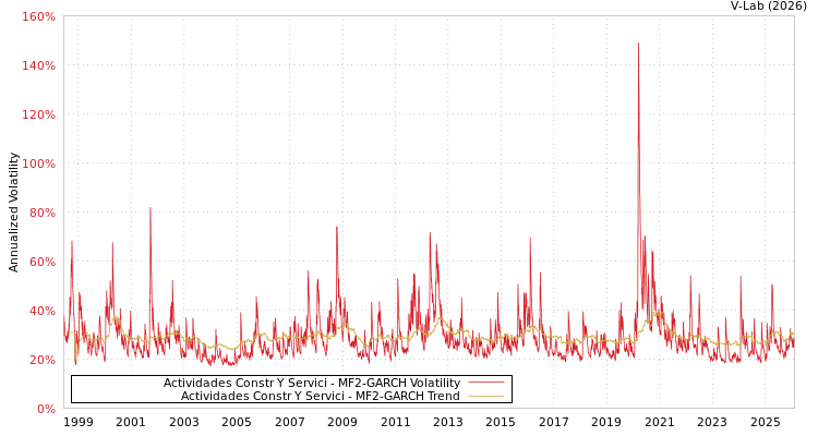 graph of Actividades Constr Y Servici MF2-GARCH
