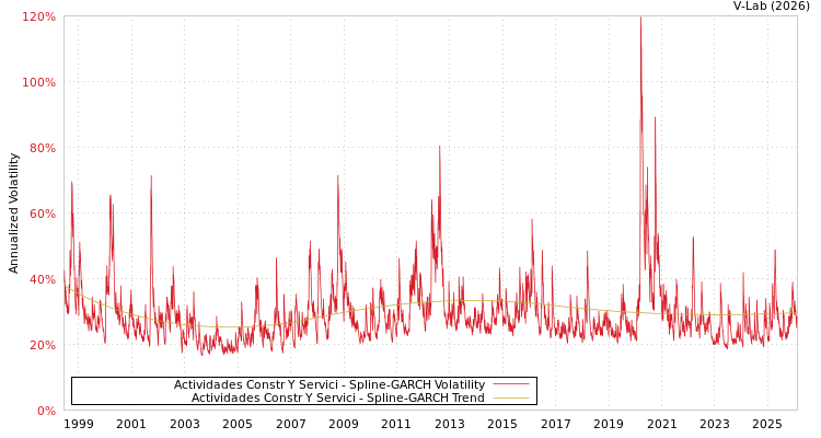 graph of Actividades Constr Y Servici SGARCH