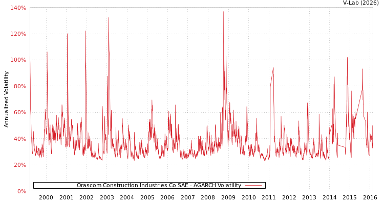 graph of Orascom Construction Industries Co SAE AGARCH