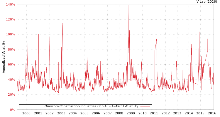 graph of Orascom Construction Industries Co SAE APARCH